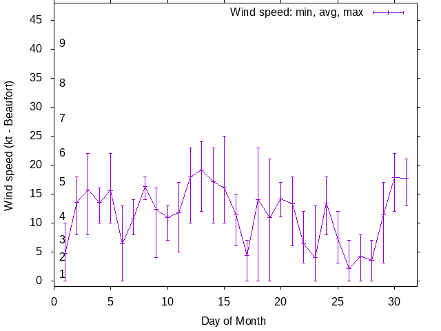 Monthly wind variation chart