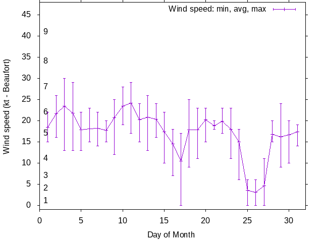 Monthly wind variation chart