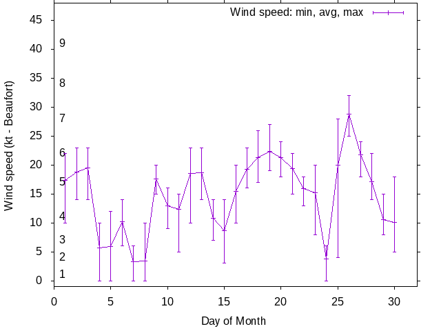 Monthly wind variation chart