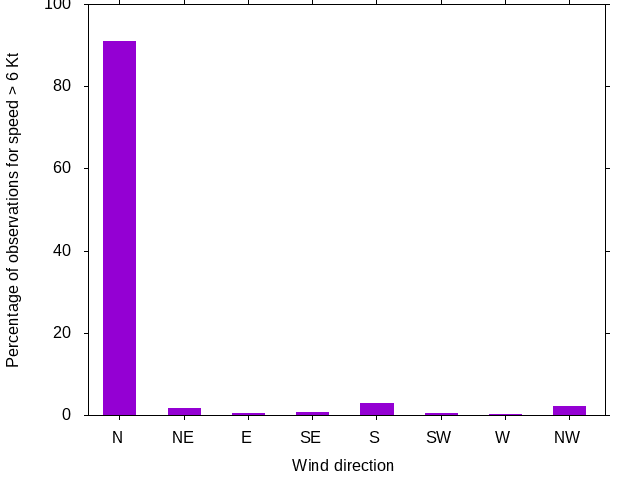 Monthly wind direction chart