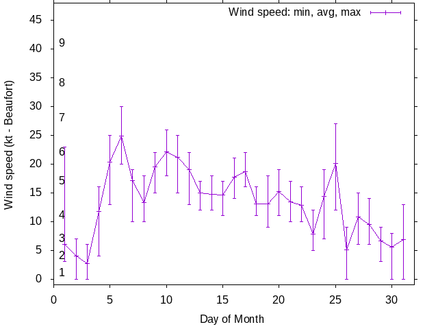Monthly wind variation chart