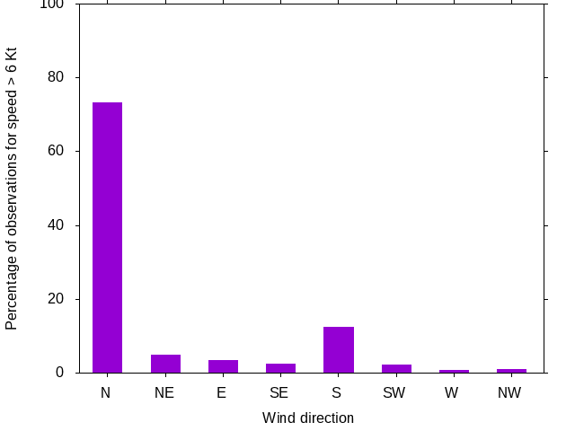 Monthly wind direction chart
