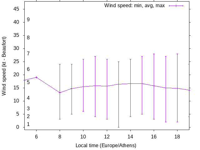 Daily wind variation chart
