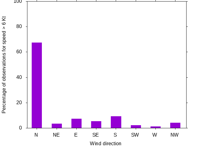 Monthly wind direction chart