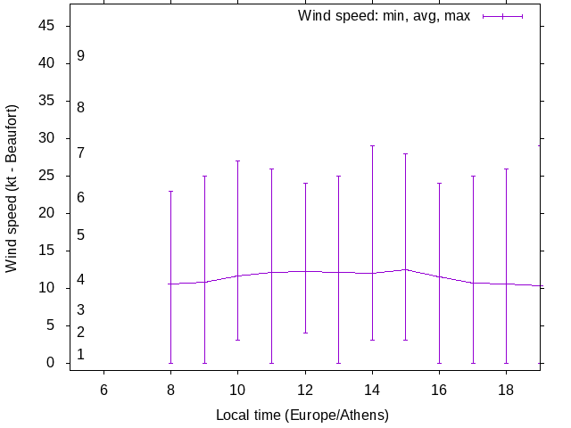Daily wind variation chart