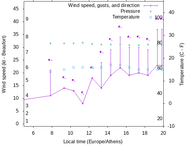 Weather graph