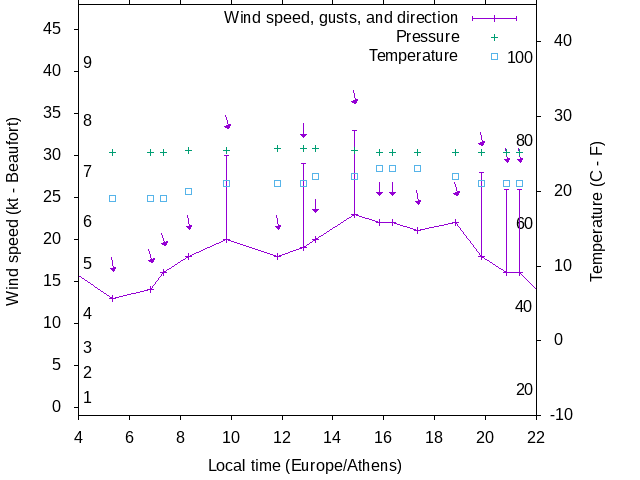 Weather graph