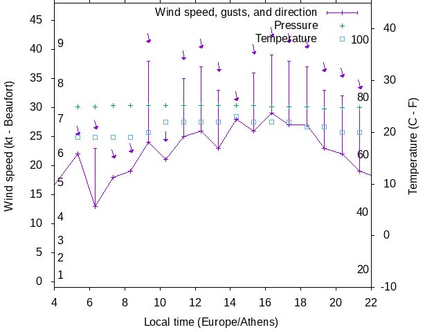 Weather graph