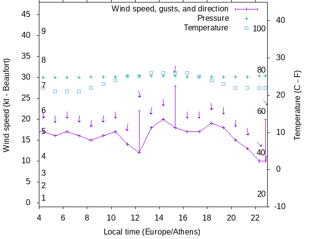 Weather graph