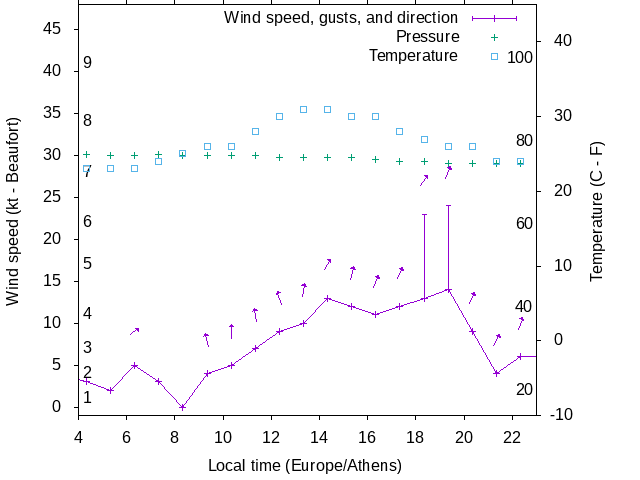 Weather graph