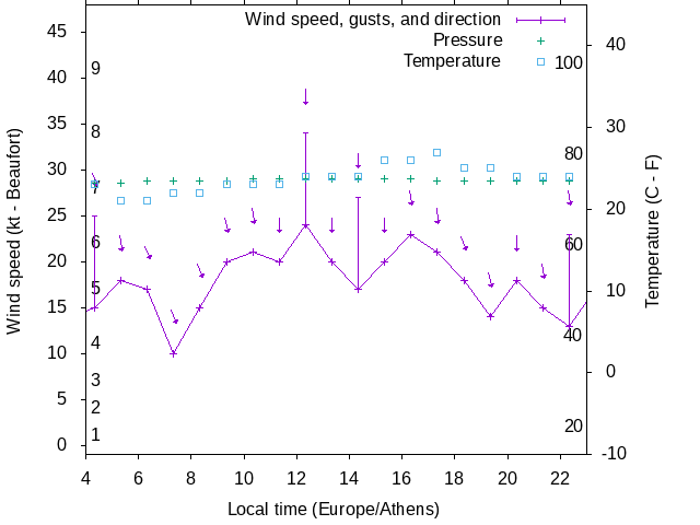 Weather graph