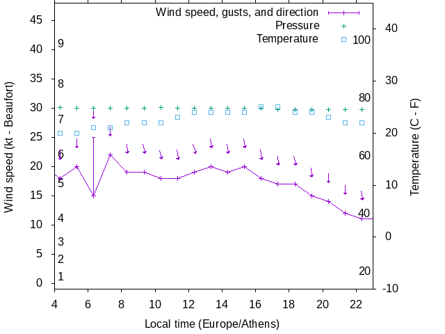 Weather graph