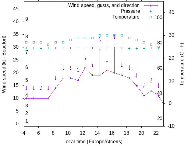 Weather graph