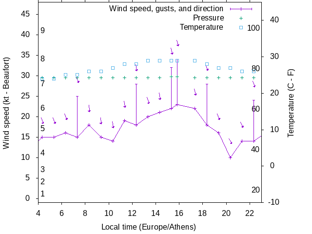 Weather graph
