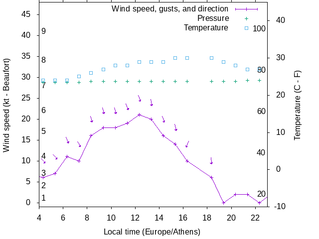 Weather graph