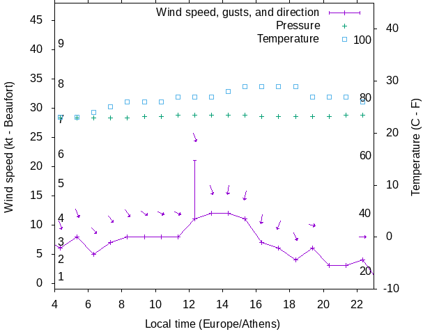 Weather graph