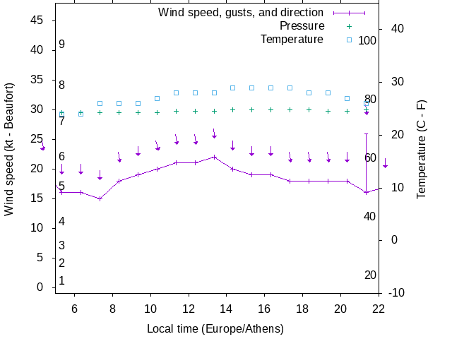 Weather graph