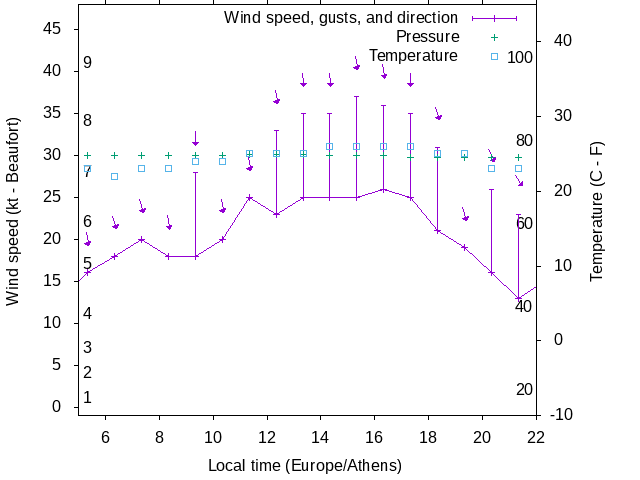 Weather graph