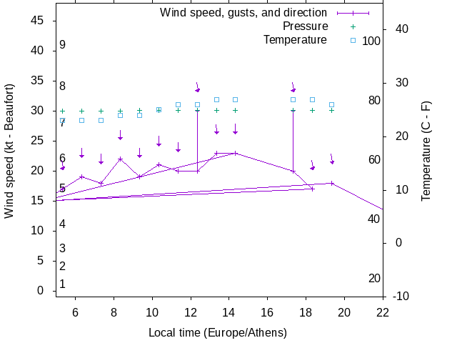 Weather graph