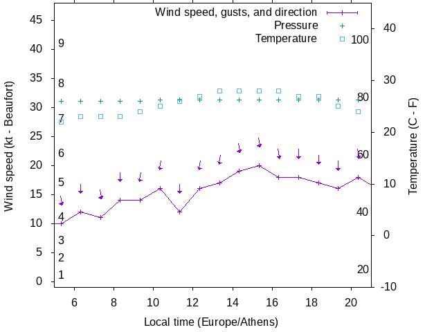 Weather graph