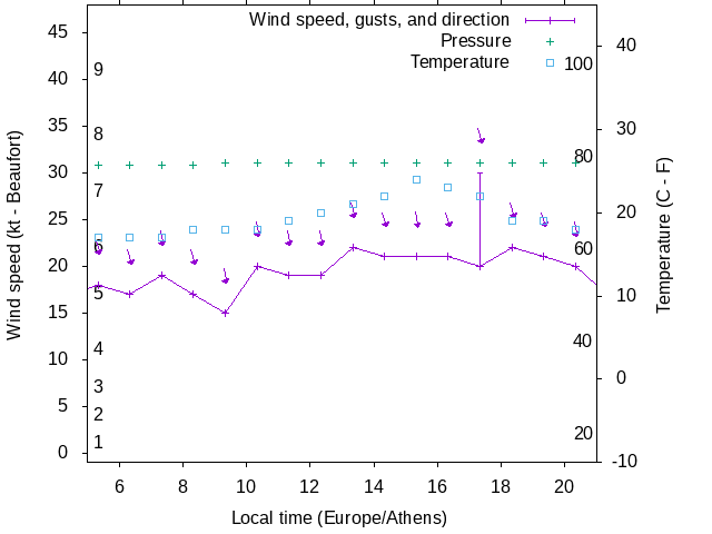Weather graph