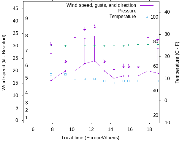 Weather graph