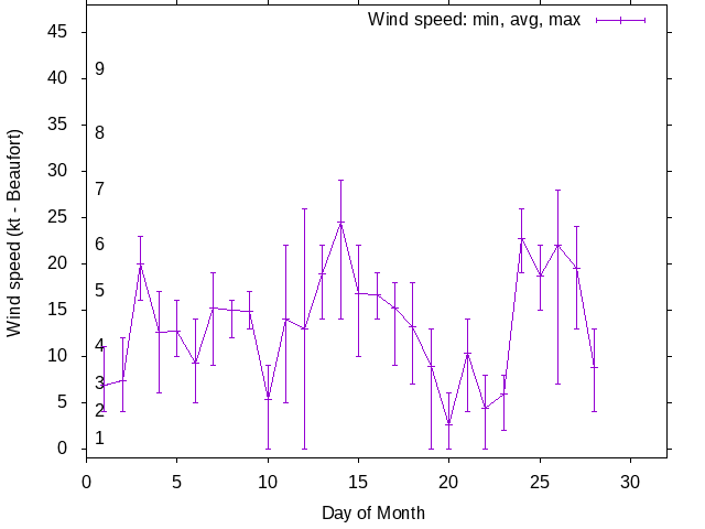 Monthly wind variation chart