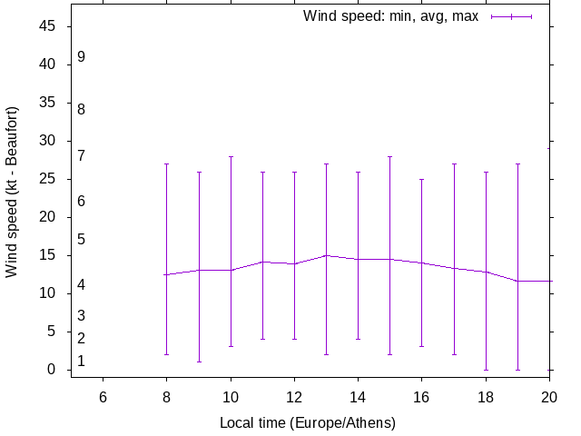 Daily wind variation chart