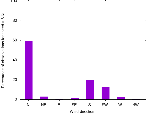 Monthly wind direction chart