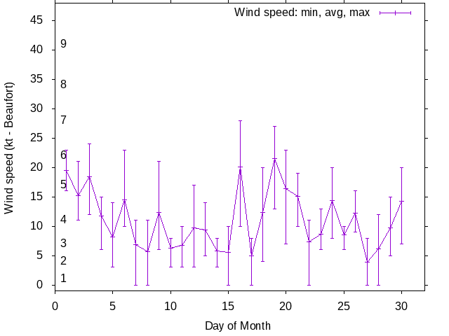 Monthly wind variation chart