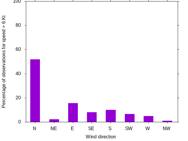 Monthly wind direction chart