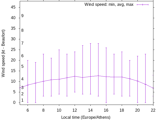 Daily wind variation chart