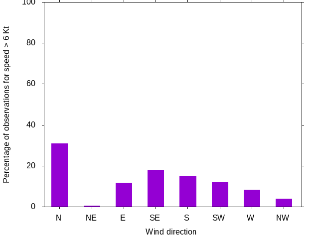 Monthly wind direction chart