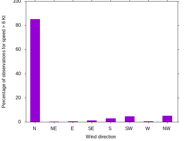 Monthly wind direction chart