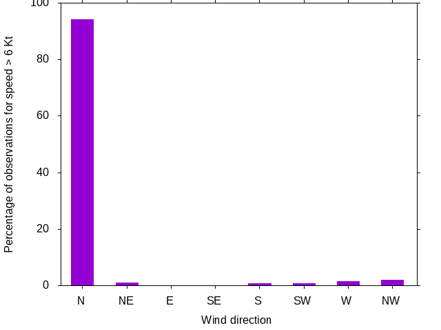 Monthly wind direction chart