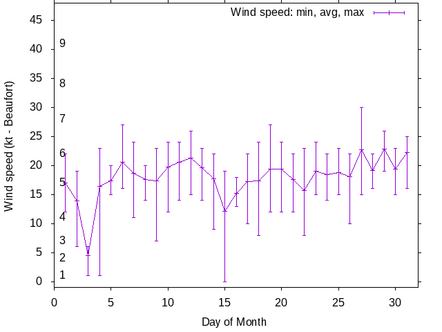 Monthly wind variation chart