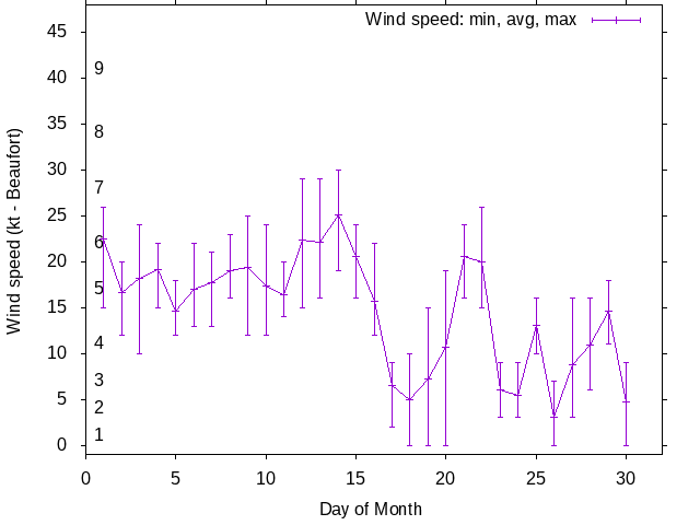 Monthly wind variation chart