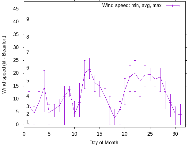 Monthly wind variation chart