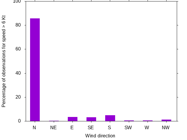 Monthly wind direction chart