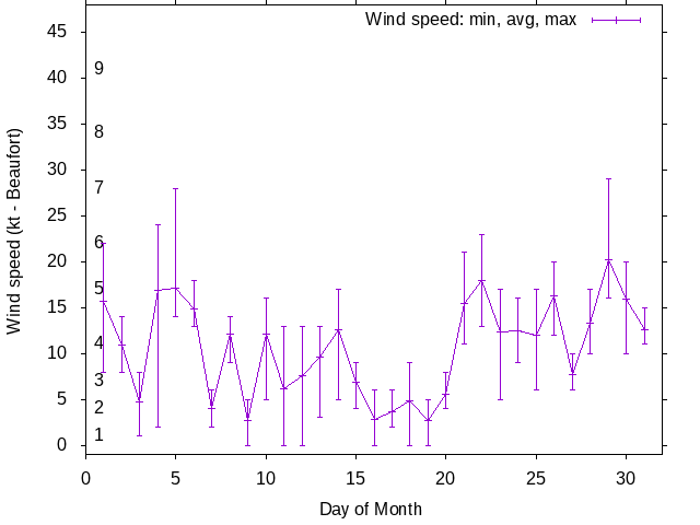 Monthly wind variation chart