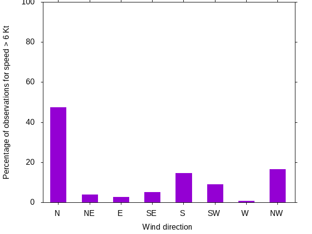 Monthly wind direction chart
