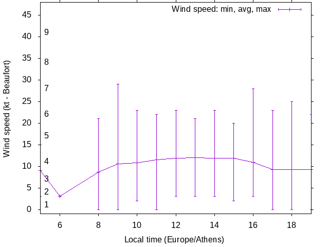 Daily wind variation chart