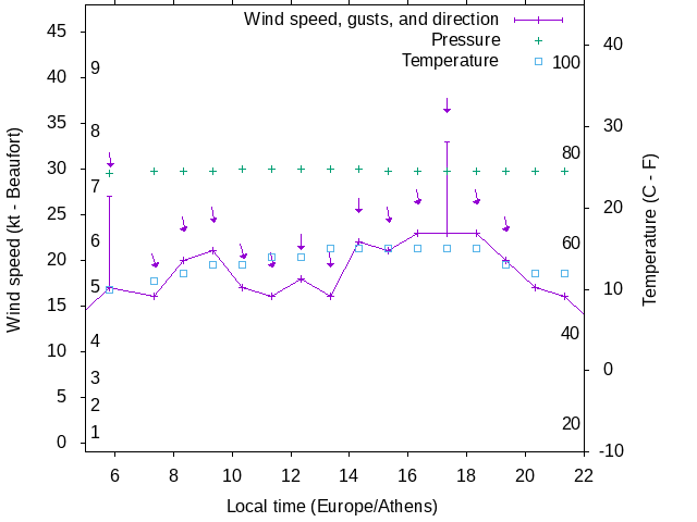 Weather graph