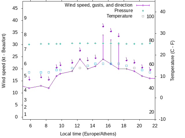 Weather graph