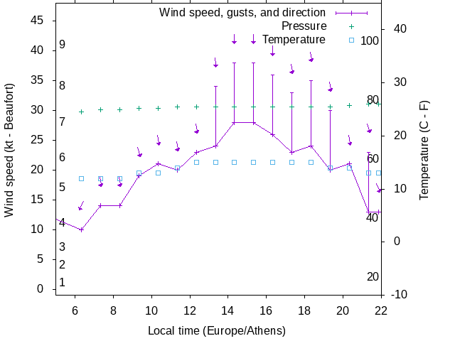 Weather graph