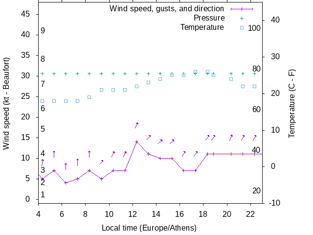Weather graph