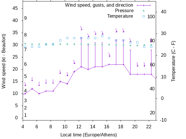 Weather graph