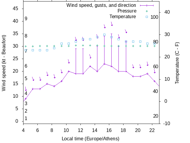 Weather graph