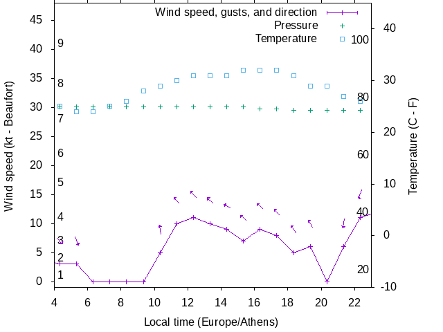 Weather graph