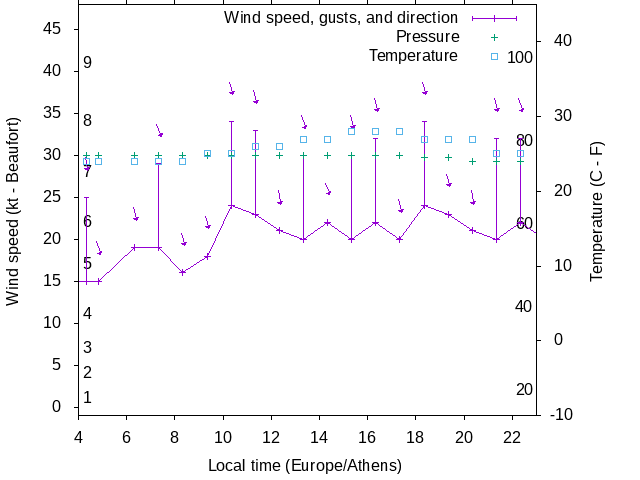 Weather graph